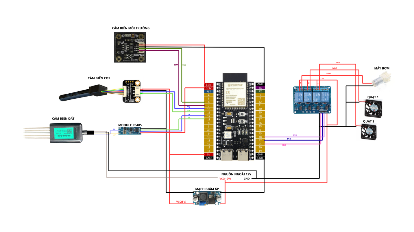 Greenhouse system reference diagram showing ESP32-S3, environmental, soil and CO2 sensors, relays, pump and fans